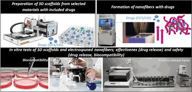J SOL-GEL SCI TECHN ：结合3D打印和静电纺丝技术制备止痛伤口敷料材料