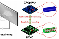 J. Power Sources：电纺ZnFe2O4/碳纳米纤维作为高倍率超级电容器电极