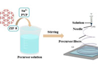 西安交通大学王嘉楠&延卫Sens Actuators B Chem.：金属有机骨架衍生的Zn2+掺杂SnO2电纺中空纳米纤维能够智能检测甲醛