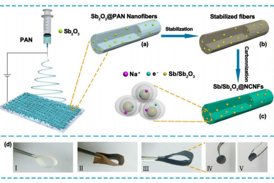 吉林大学韩炜Sustain. Energy Fuels：高柔性自支撑Sb/Sb2O3@N掺杂碳纳米纤维膜用于高稳定性钠离子电池