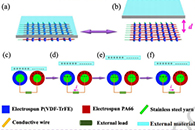 香港理工大学徐宾刚Nano Energy：具有编织结构的高性能摩擦电纳米发电机的制备及其在生物力学能量收集和自供电传感中的应用