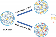 东华大学邹黎明&许永静Macromol. Mater. Eng.：IBU负载聚乳酸电纺垫的形态、理化性能以及体外药物释放性能研究