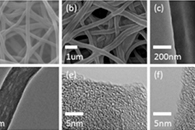 中国科学院新疆理化技术研究所殷娇ACS Omega：氧功能化聚丙烯腈纳米纤维的制备及其锂离子存储性能研究