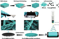 信阳师范《Nanoscale》：MXene封装的中空Fe3O4纳米链嵌入氮掺杂碳纳米纤维作为高性能锂离子电池的柔性阳极