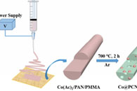 江苏理工学院李丽&西安交通大学王红康Mater. Chem. Phys.：CoSe2纳米粒子负载多孔碳纳米纤维的静电纺丝合成及其钠离子存储性能