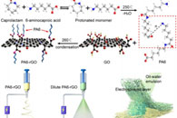 天津工业大学陈英波J. Taiwan Inst. Chem. E.：电喷雾结合静电纺丝工艺制备PA6-rGO纳米纤维膜用于乳化含油污水的处理