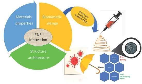 Polymers：电纺纳米纤维支架性能和制备工艺的最新进展及其在COVID-19中的潜在应用