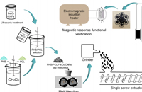 东北林业大学宋永明Addit. Manuf.：3D打印具有优异力学性能的纤维素纳米纤维增强PHB/PCL/Fe3O4磁场响应形状记忆聚合物复合材料