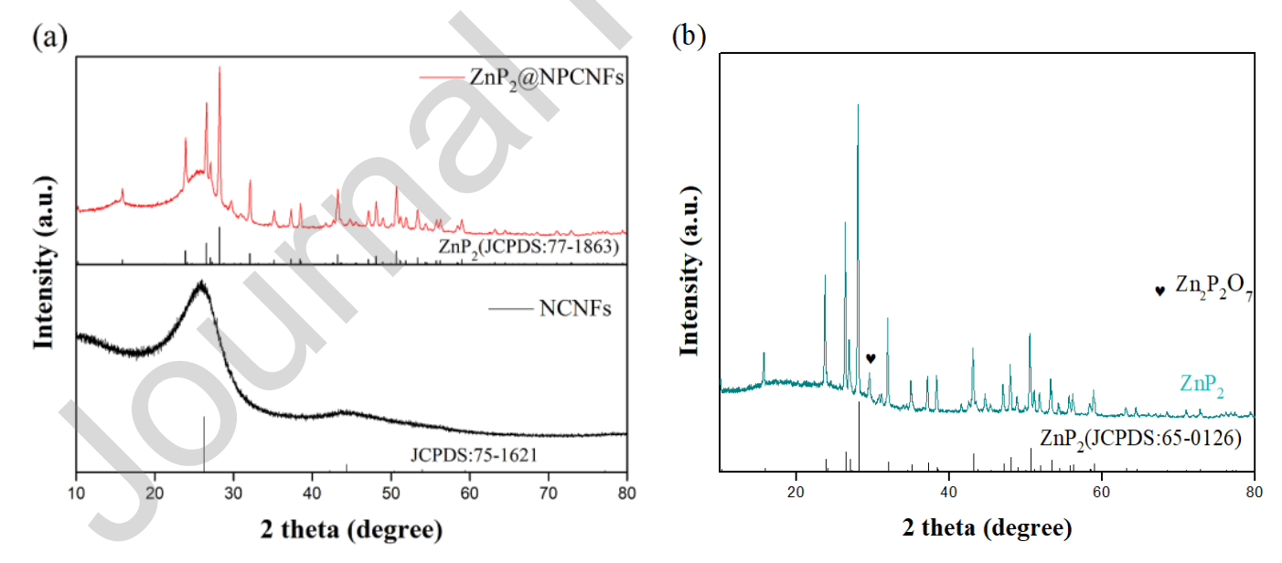 重庆大学王煜&张瀚：一种锂离子电池用高性能自支撑ZnP2@NPCNFs负极材料的制备