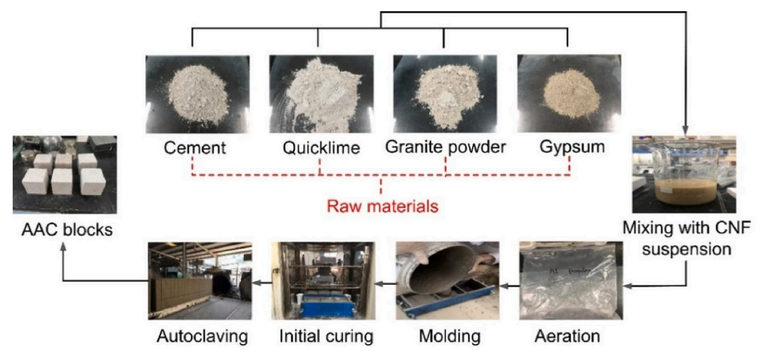 福建农林大学刘文地&邱仁辉Cement Concrete Comp.：改性竹纤维素纳米纤维增强蒸压加气混凝土的制备及其性能评估