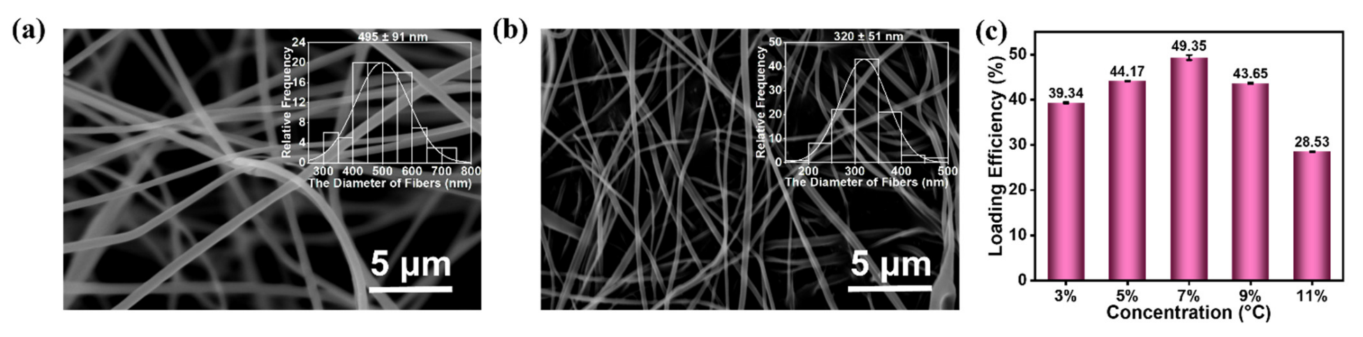 武汉轻工大学何江玲&蔡杰Polymers：醋酸纤维素@花青素超细纤维的静电纺丝合成、表征及其控释特性