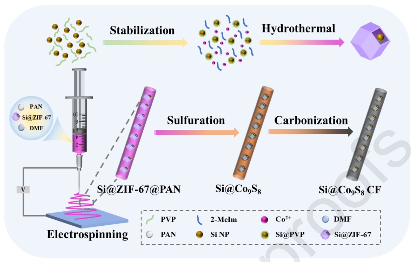 西北工业大学黄英Appl. Surf. Sci.：锂离子电池自支撑负极Si@Co9S8 CF的制备与表征