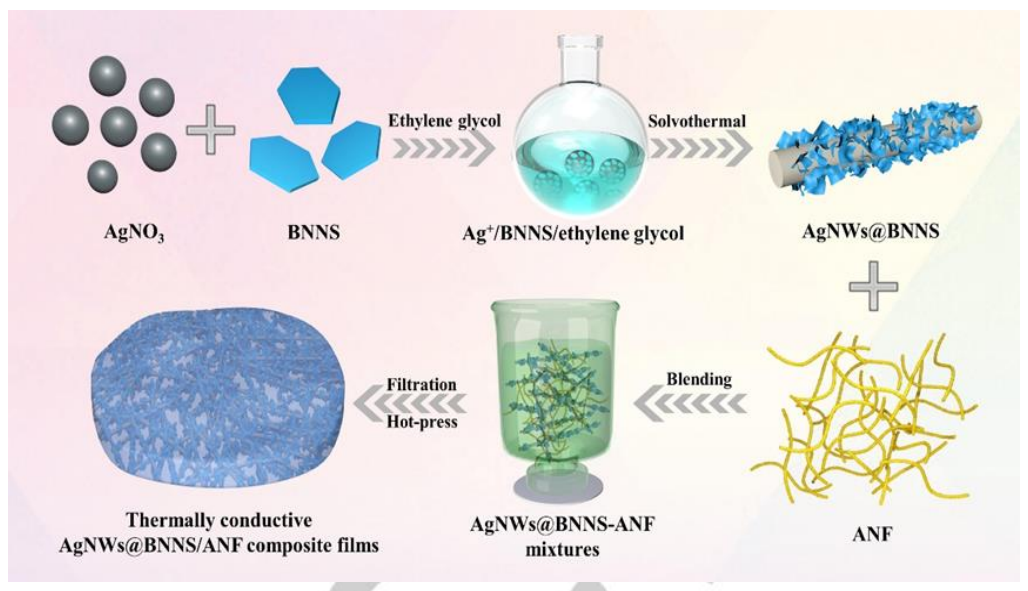 西北工业大学顾军渭Angew. Chem. Int. Ed.：多功能导热AgNWs@BNNS/ANF复合膜的制备及其在5G电子设备中的应用