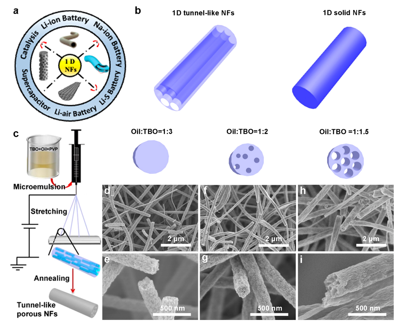 微乳液静电纺丝构建具有轴向排列隧道孔的多孔TiO2–x/C NFs用于稳定锂硫电池