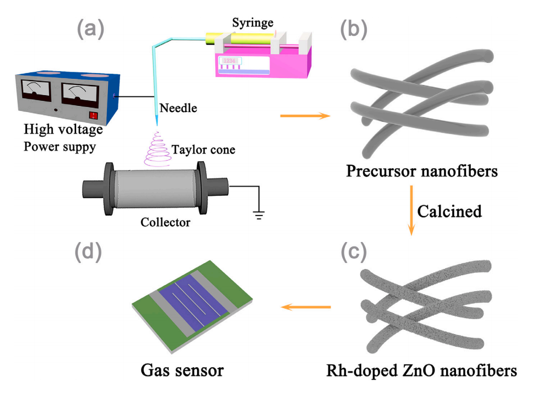 山东理工大学景强Appl. Surf. Sci.：基于Rh掺杂ZnO电纺纳米纤维的高灵敏度、低检测限NO2气体传感器