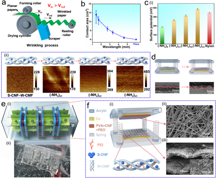 齐鲁工业大学吉兴香Int. J. Biol. Macromol.：纤维素基超疏水皱纹纸和电纺丝膜作为绿色摩擦层用于水波能量收集