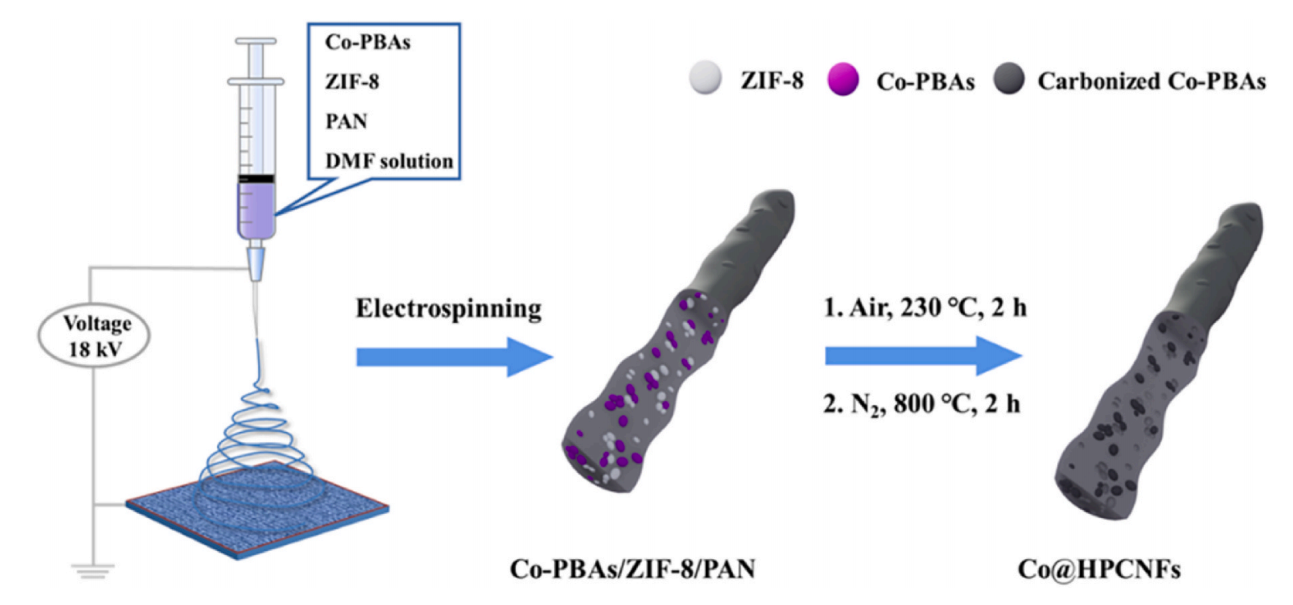 长春理工大学徐丹&王恒国Mater. Chem. Phys.：Co@HPCNFs的制备及其在锌空气电池中的性能研究