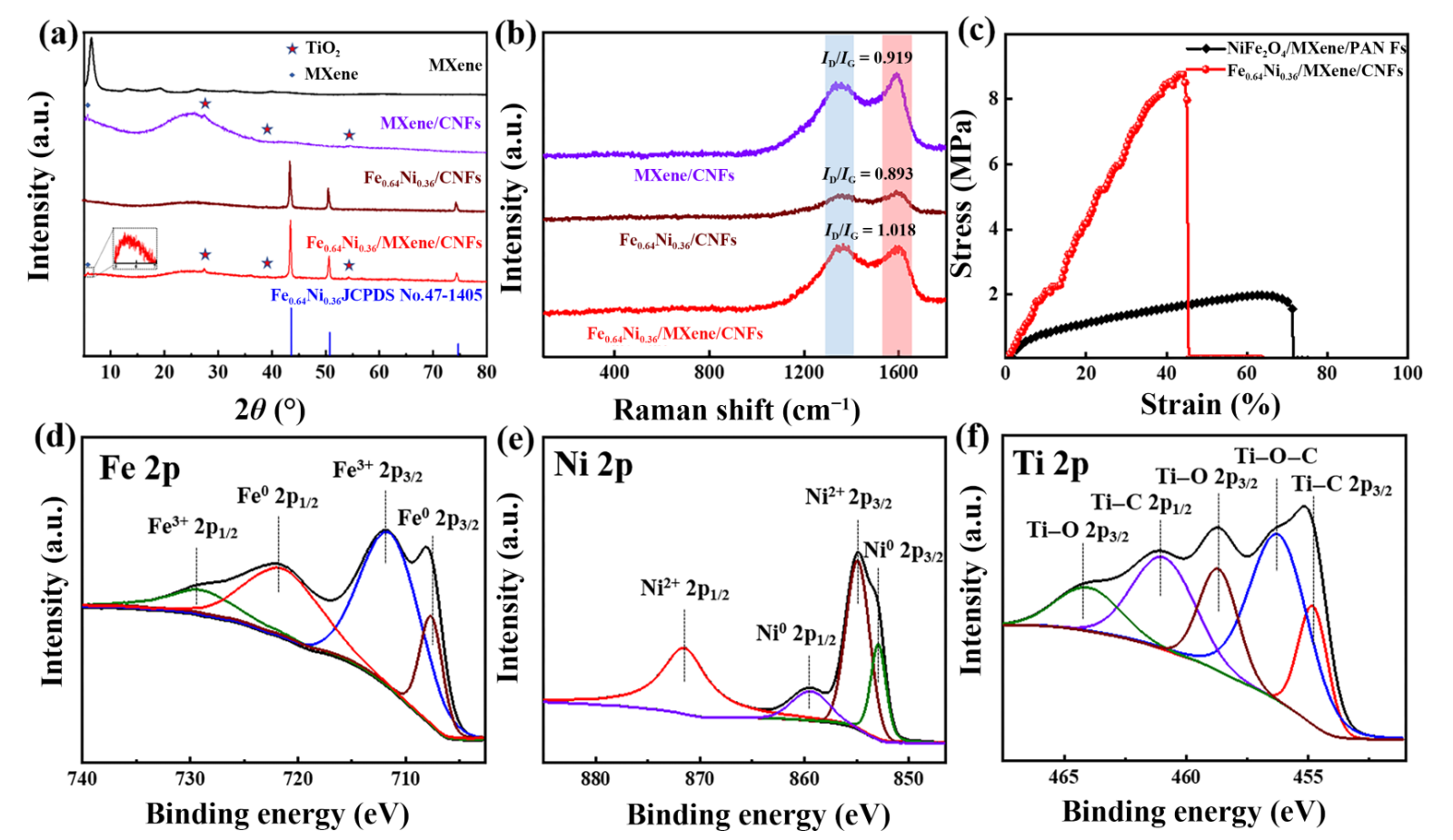 青岛大学贾梓睿&吴广磊Nano Res.：具有多组分异质结构的电纺Fe0.64Ni0.36/MXene/CNFs纳米纤维膜用作柔性电磁波吸收体