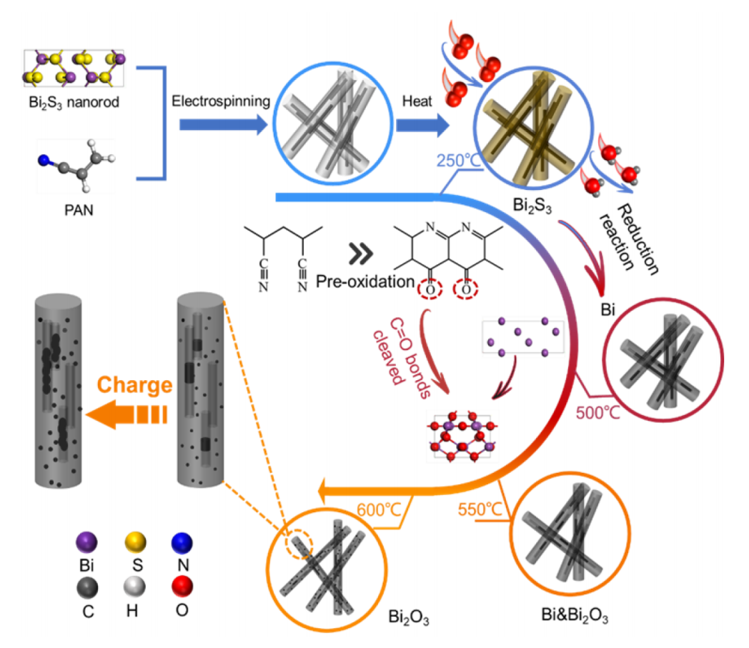 青岛科技大学何燕&刘治明ACS Appl. Mater. Interfaces：静电纺丝结合预氧化辅助机制制备Bi2O3@C-NFs及其储钠性能
