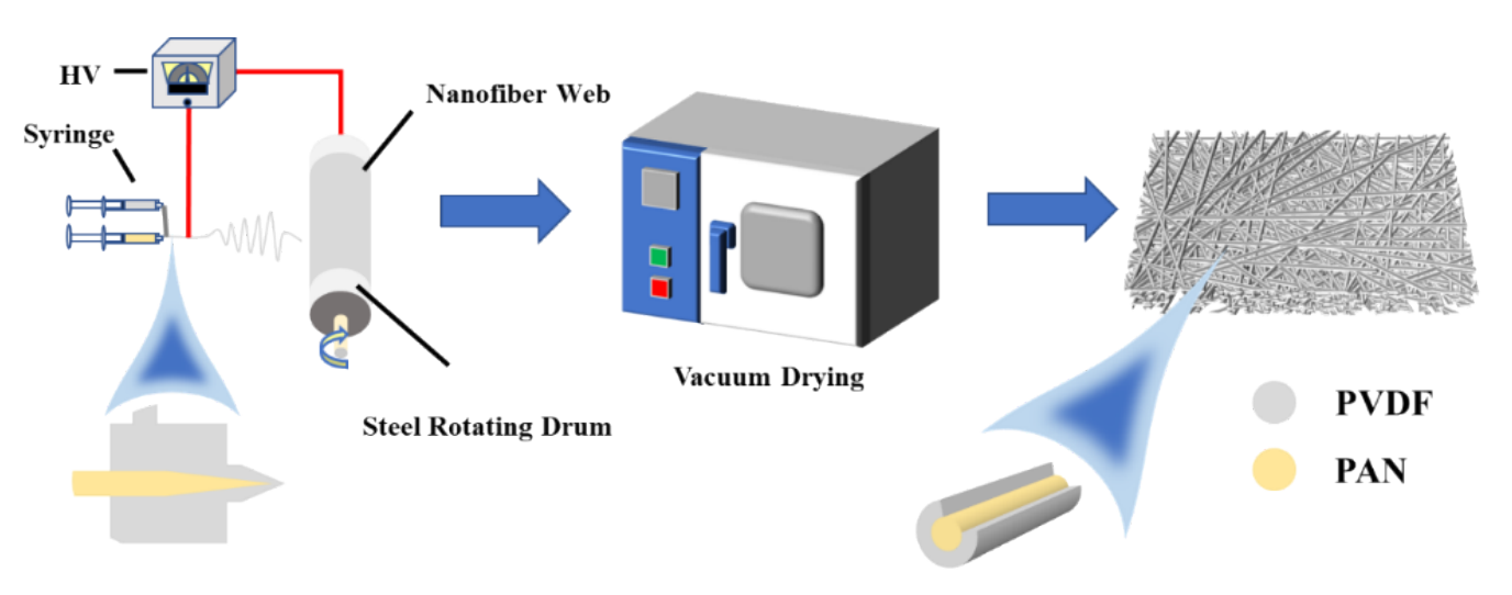南京航空航天大学何建平J. Colloid Interface Sci.：高稳定性核壳结构PAN/PVDF纳米纤维隔膜的制备及其锂离子传输性能研究