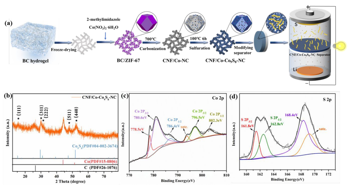 陕西科技大学沈学涛&阿尔伯塔大学李智J. Mater. Chem. A：具有3D超细网络分层结构的CNF/Co-Co9S8-NC复合材料及其在锂硫电池中的应用