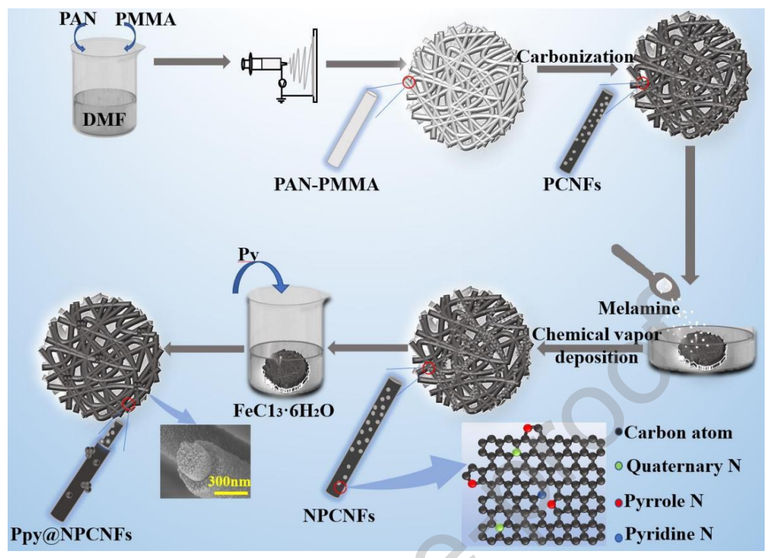 苏州大学刘宇清&徐岚Colloids Surf. A Physicochem. Eng. Aspects：基于核壳Ppy@NPCNFs的电极的构建及其在高性能超级电容器中的应用