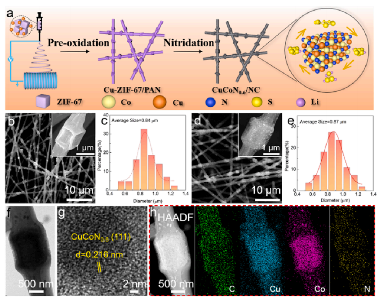 天津理工大学田园&王成J. Colloid Interface Sci.：电纺CuCoN0.6涂层项链状N掺杂碳纳米纤维用于高性能锂-硫电池