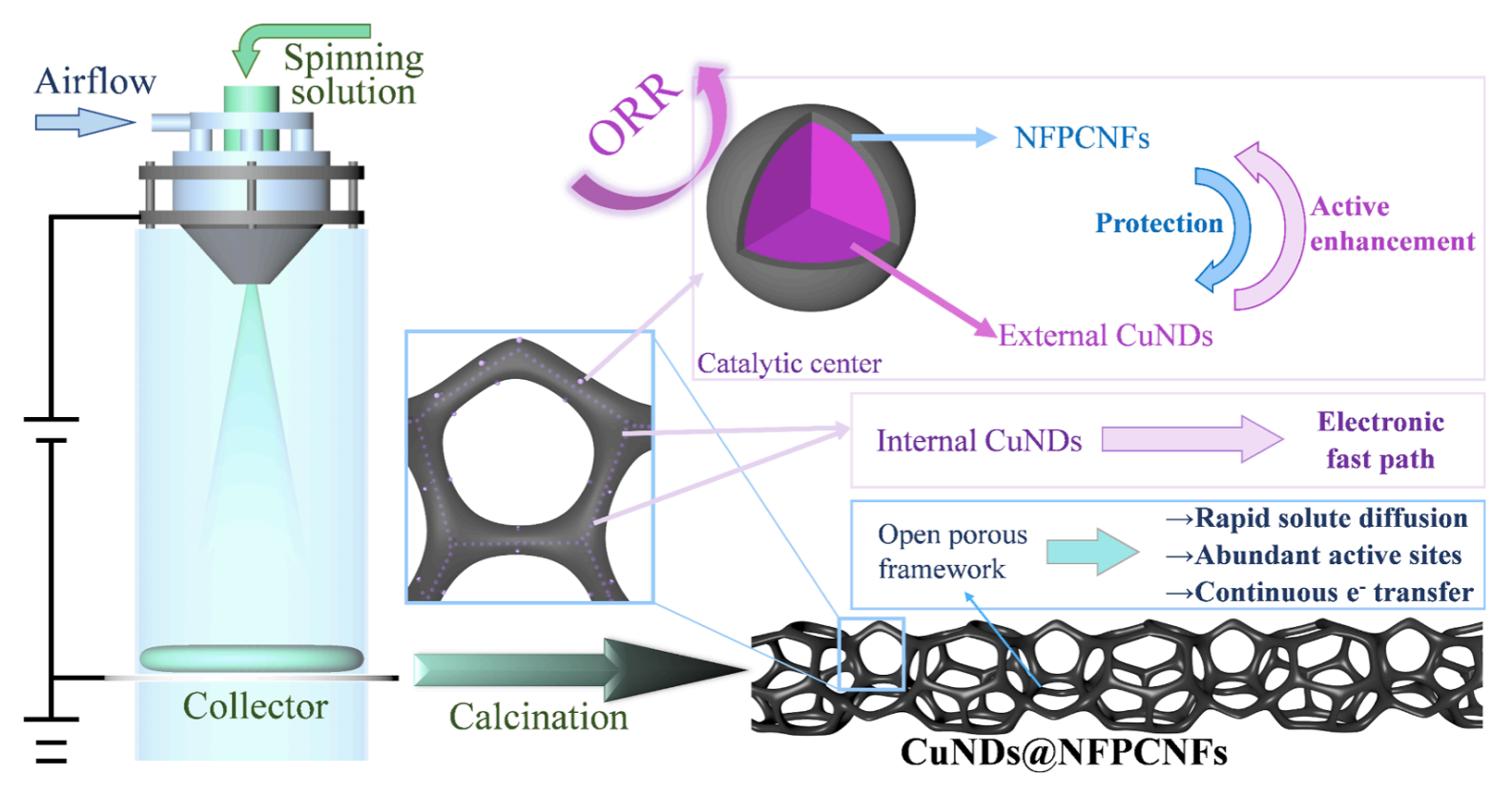 天津工业大学邓南平&康卫民&程博闻J. Colloid Interface Sci.：铜纳米点嵌入氮氟共掺杂多孔碳纳米纤维作为可充电锌空气电池的高性能电催化剂