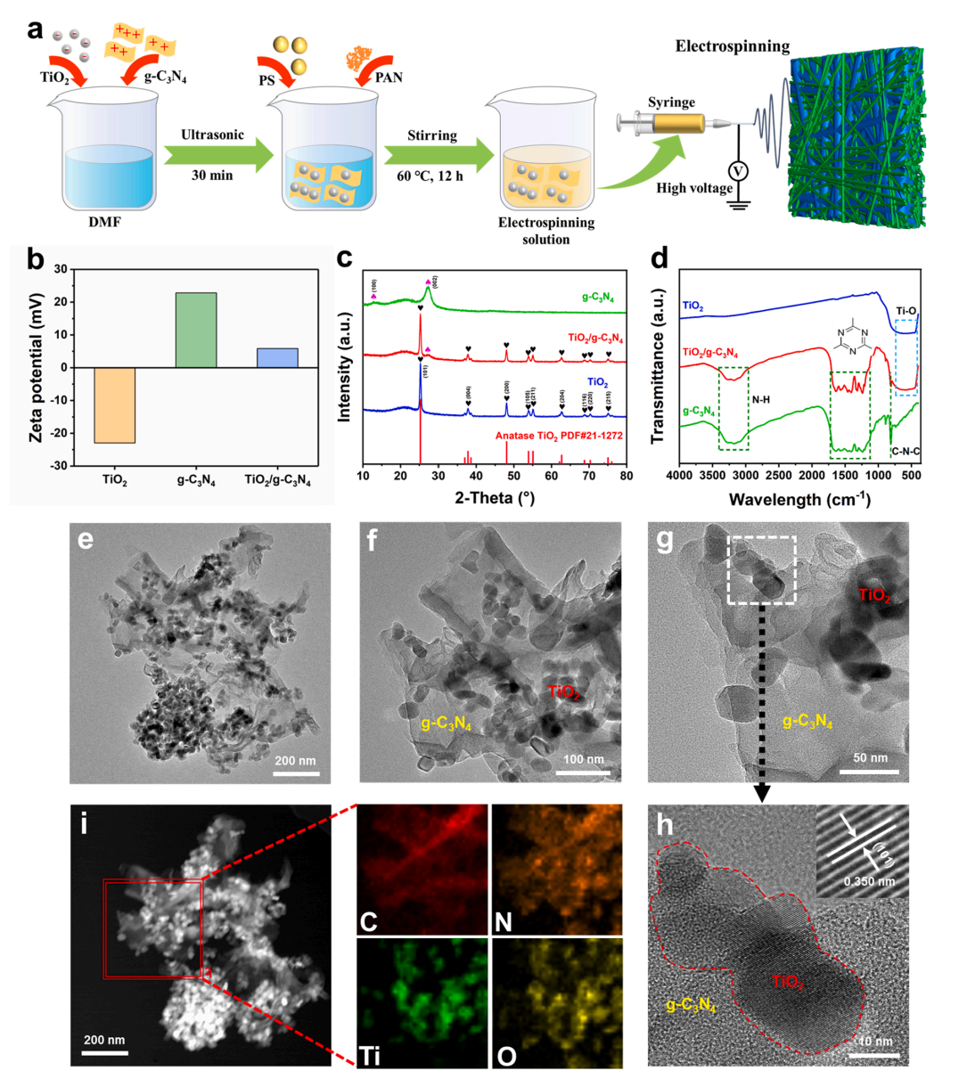 福州大学黄剑莹&蔡伟龙&赖跃坤Sep. Purif. Technol.：电纺异质结纳米纤维膜用于恶劣环境中的细颗粒物捕获