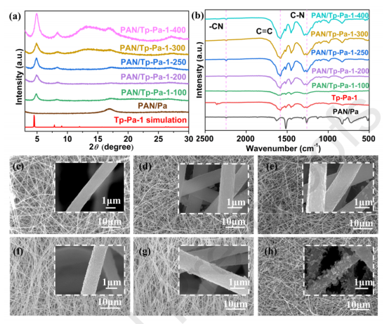 湖北大学王正帮J. Colloid Interface Sci.：多孔聚丙烯腈/共价有机框架纤维膜光催化剂用于高效超稳定析氢