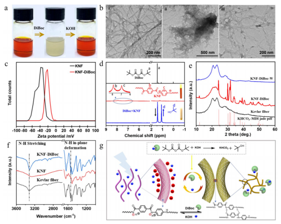 中国科学院苏州纳米技术与纳米仿生研究所张学同Adv. Fiber Mater.：通过破坏动态平衡制备多功能可回收Kevlar纳米纤维气凝胶