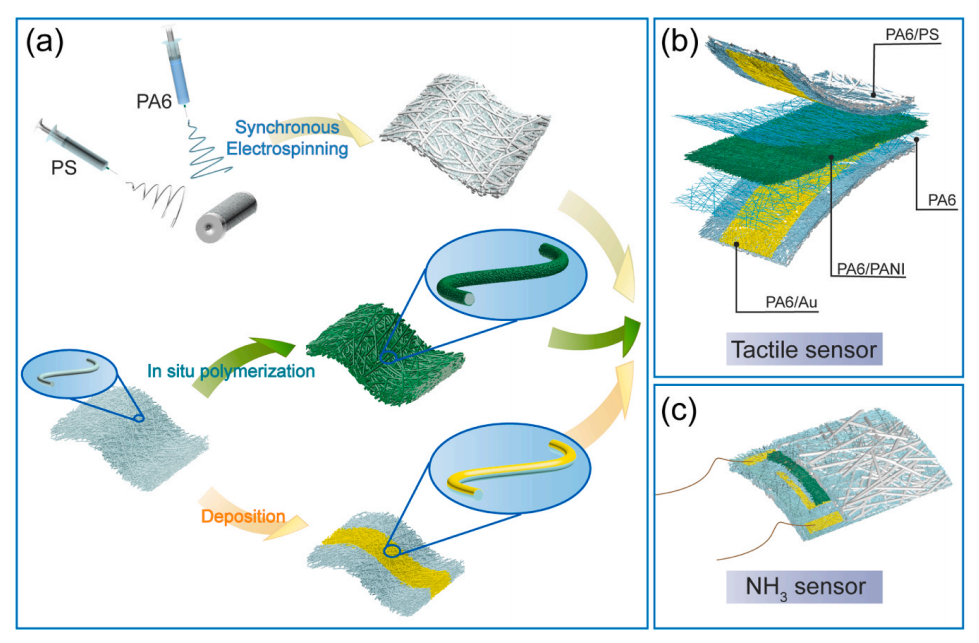 吉林大学孙鹏Nano Energy：防水透气多功能柔性传感器用于水下触觉传感和氨气监测
