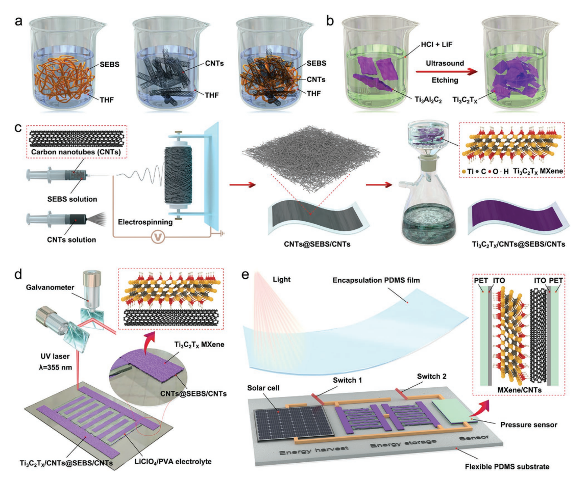 四川大学张爱民&张集海Small：集成平面微型超级电容器的Ti3C2Tx/CNTs基自供电传感系统用于可穿戴电子产品