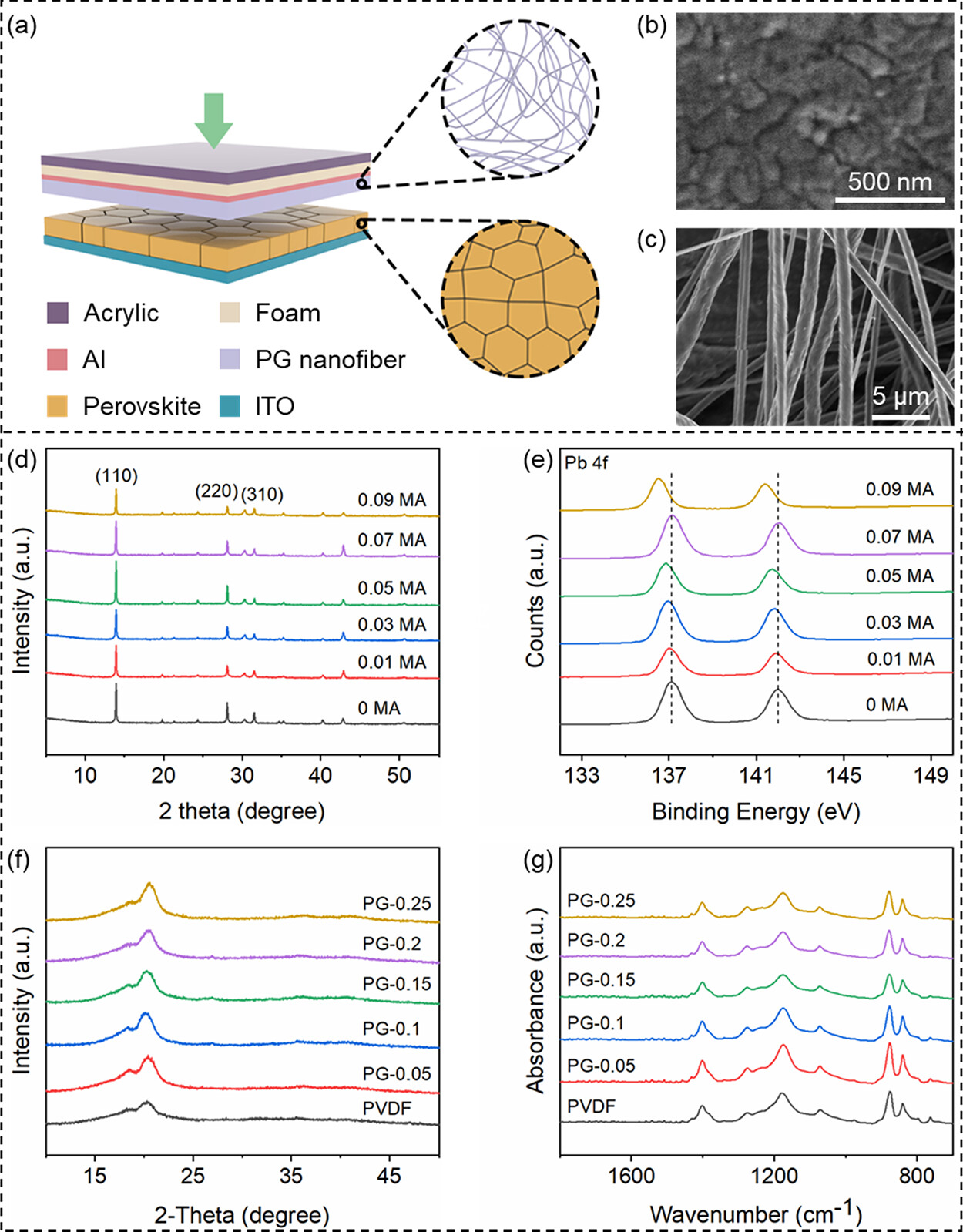 西安电子科技大学常晶晶教授：钙钛矿和PVDF -石墨烯复合材料工程，用于高性能摩擦纳米发电机