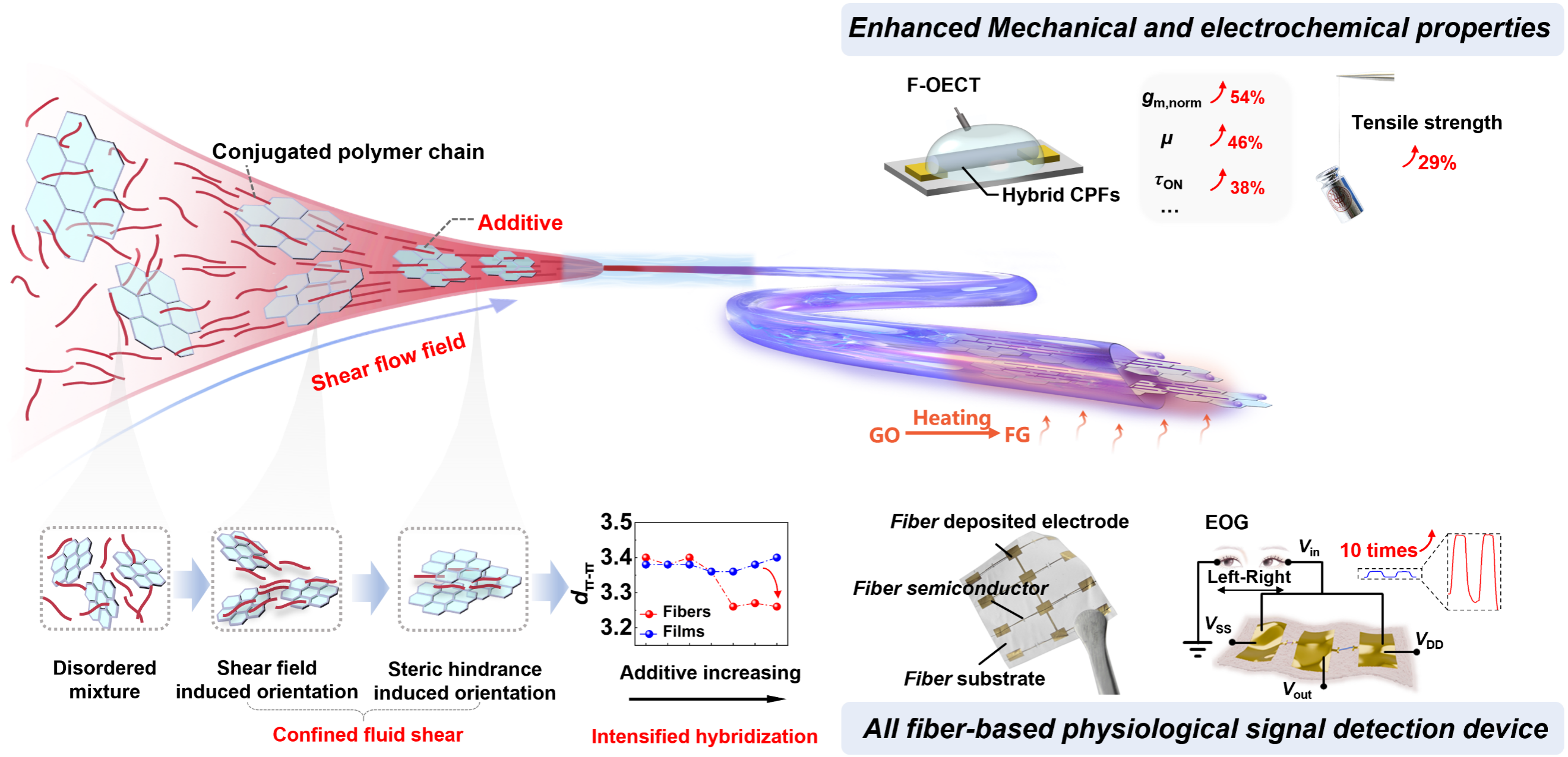 东华大学王刚、孙恒达与四川大学冯良文《AFM》：剪切增强杂化技术，实现高性能聚合物半导体纤维及器件制备
