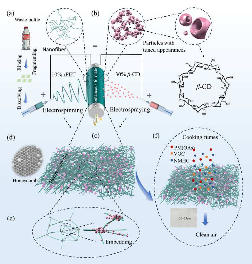 中原工学院周伟涛、杜姗副教授：静电喷雾结合静电纺丝，自发成型制备不规则蜂窝结构纳米碗/纳米纤维双模态过滤器，用于烹饪油烟净化