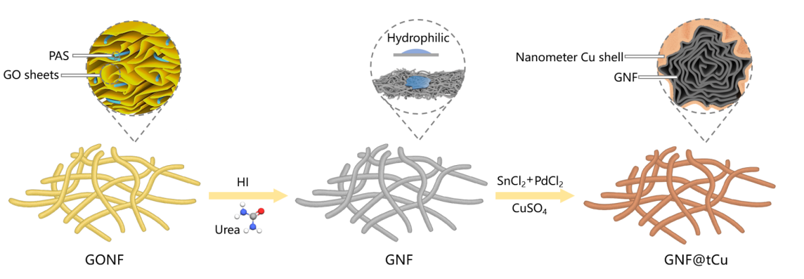 浙江大学李拯研究员：高性能屏蔽电磁干扰的金属-石墨烯纳米纤维织物