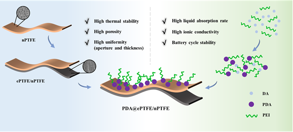 中国科学院过程工程研究所李玉平研究员团队：热稳定、高润湿聚四氟乙烯改性锂离子电池隔膜
