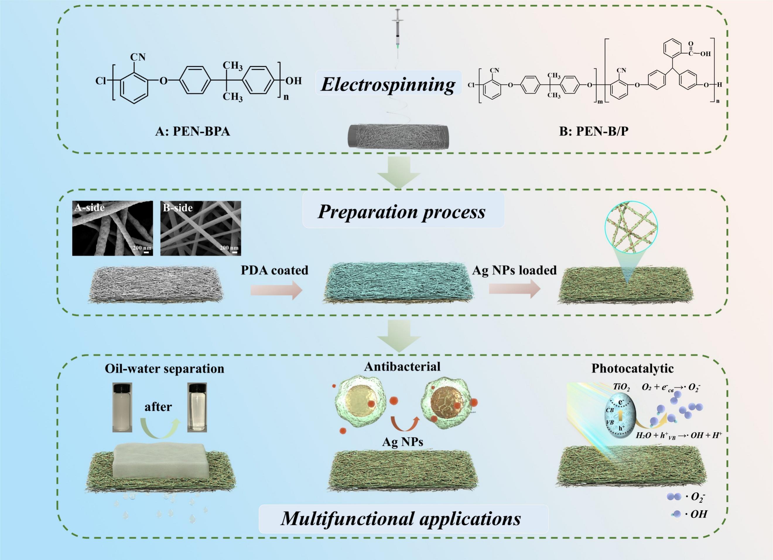 成都大学王盼团队AFM：自清洁、抗菌双面电纺纤维膜，实现复杂恶劣环境下高效油水分离与染料去除