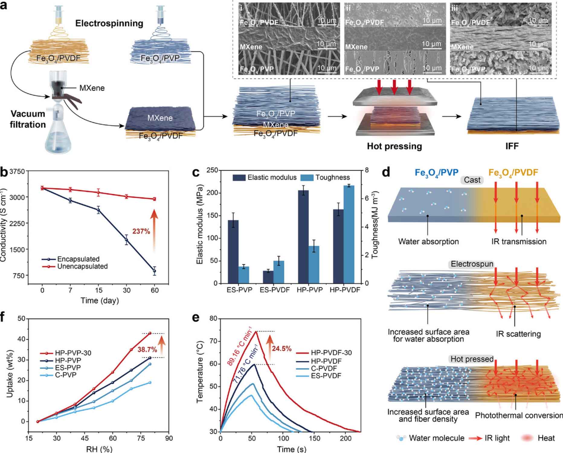 5篇《Adv. Funct. Mater.》顶刊文章：“静电纺丝&纳米纤维”最新研究！