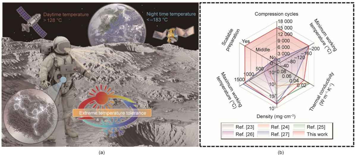 上海工程技术大学辛斌杰教授：具有超高弹性和耐温性的可扩展电纺碳纳米纤维气凝胶