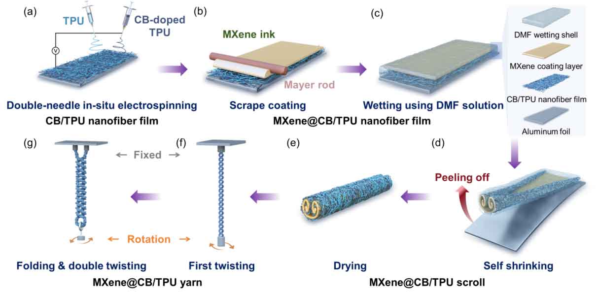 浙江大学徐凯臣研究员：具有拉伸、压力双模传感功能的MXene增强纳米纤维纱线，用于可穿戴电子