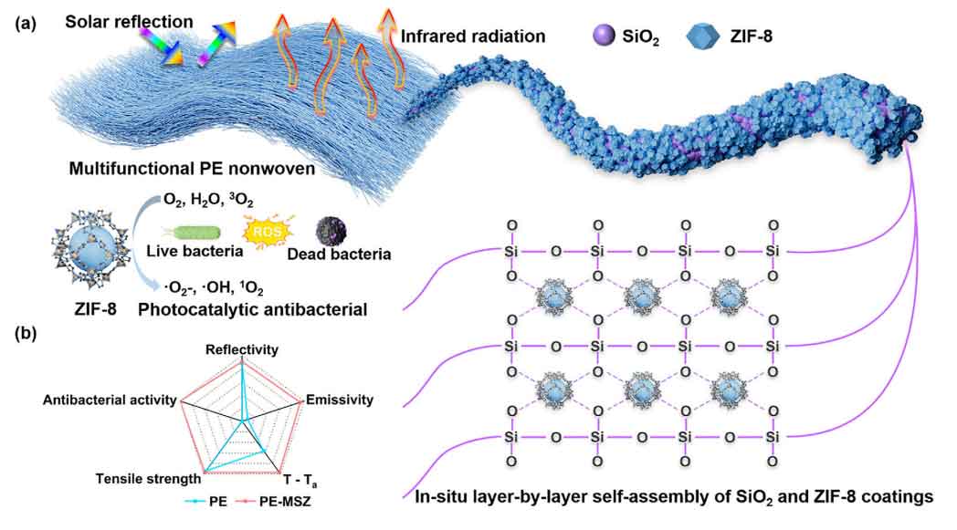 朱美芳院士、楼雄文院士、丁彬教授、刘天西教授等发表4篇“高性能纤维”顶刊文章！