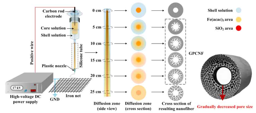 长春理工大学董相廷教授&马千里教授：梯度静电纺丝技术构筑梯度孔碳纳米纤维用于高性能锂硫电池