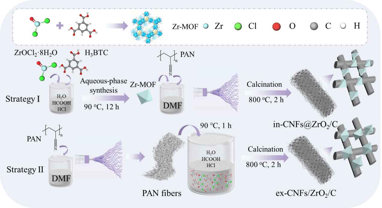 安徽理工大学疏瑞文教授：静电纺丝制备Zr-MOF修饰PAN衍生复合纤维，构建连续导电网络，兼具电磁波吸收、雷达隐身和隔热