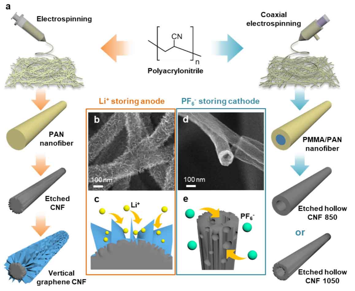 《Advanced Fiber Materials》：定制3D碳纳米纤维架构，助力高性能锂离子电容器