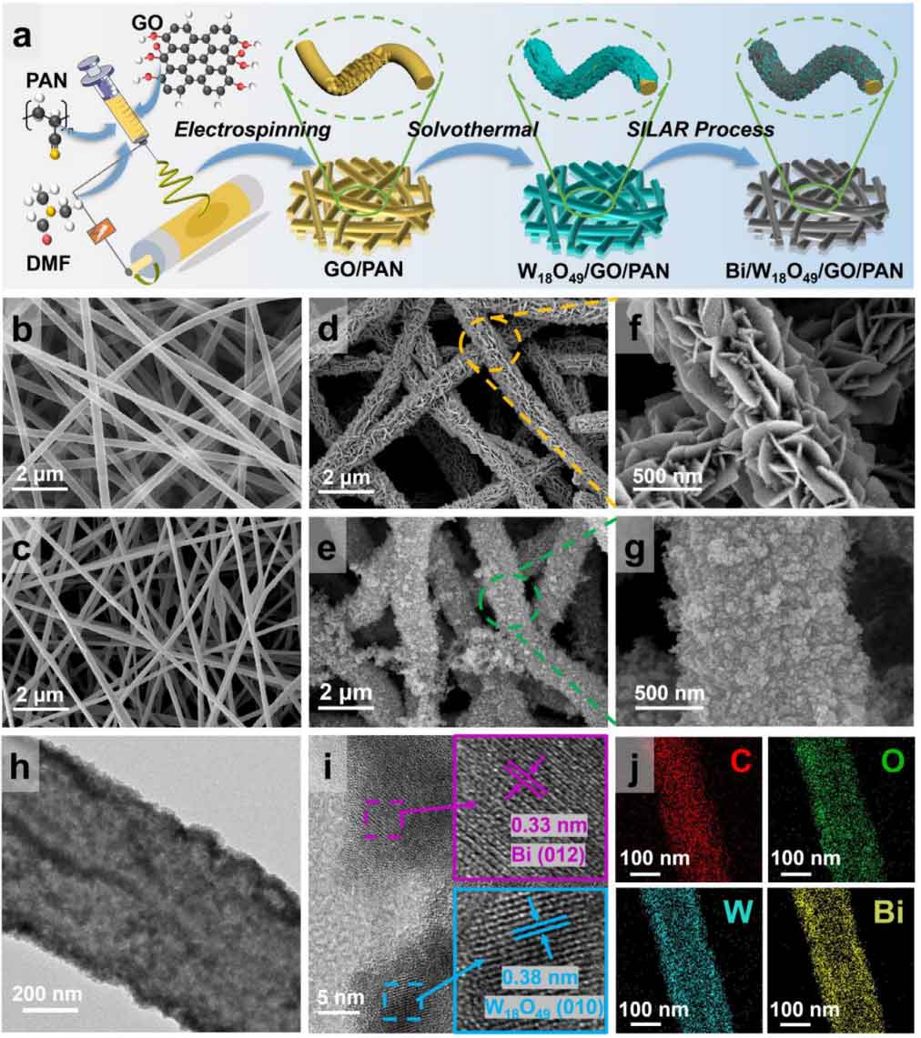 北京化工大学刘勇教授&吉林大学王策教授：基于静电纺丝制备柔性超轻核/双壳 纤维复合材料，实现多光谱辐射屏蔽和热防护
