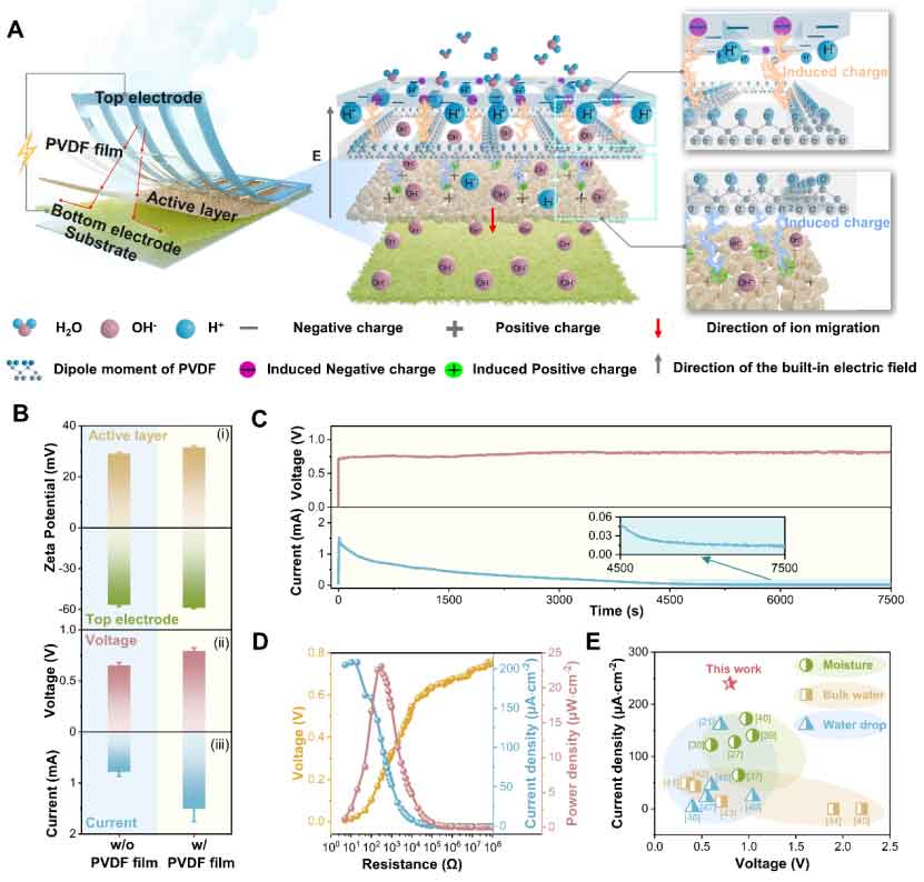重庆大学牟笑静教授、北京纳米能源所王中林院士、重庆理工大学王发扬《Matter》：偶极效应增强的液流电流发电机
