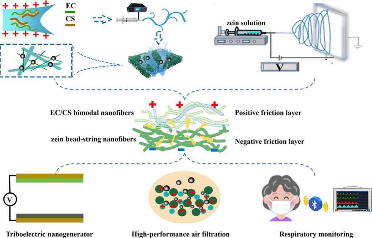 厦门大学郑高峰&福州大学邵尊桂：用于高性能空气过滤和呼吸监测的纳米纤维膜绿色制备新策略