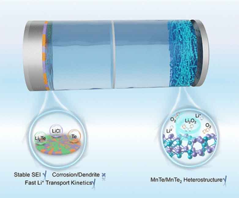 北航张世超教授&邢雅兰副教授《ACS Nano》：MnTe/MnTe2@碳纳米纤维复合材料，助力高性能柔性锂氧电池